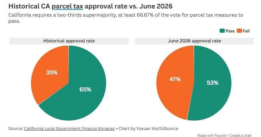 Are California voters signaling tax fatigue toward school bonds and parcel taxes?