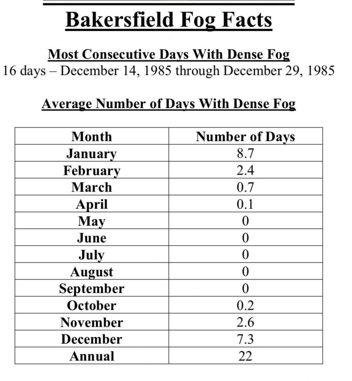 Bakersfield fog facts