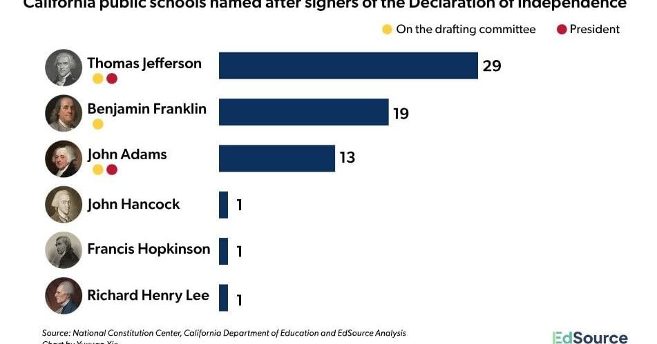 California schools named after Founding Fathers and US presidents — who tops the list?