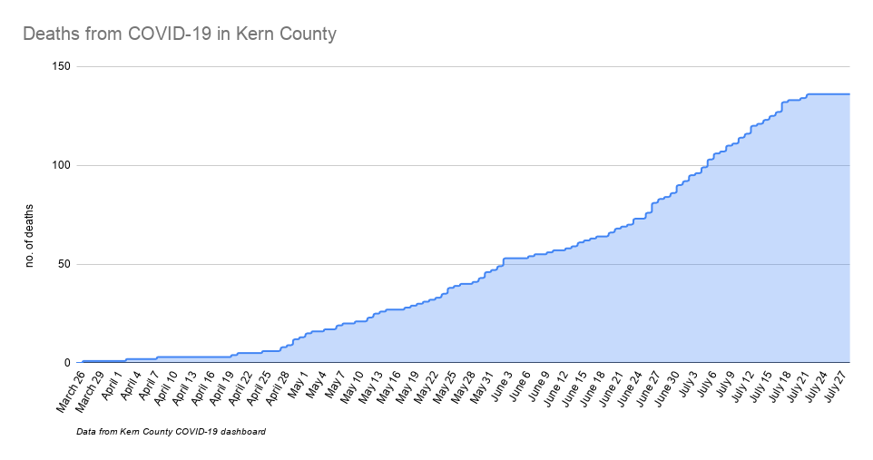 448 new COVID19 cases reported Wednesday in Kern News