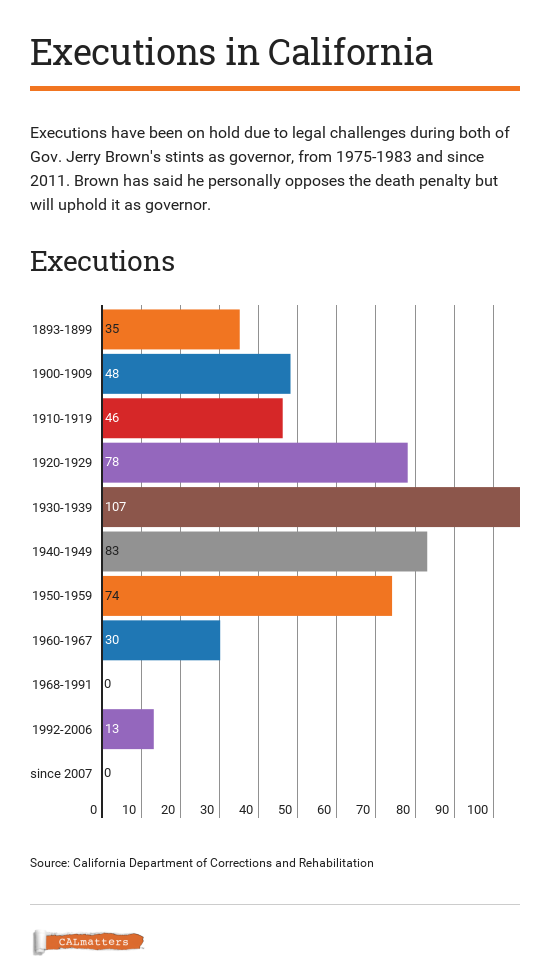 Will California resume executions under Gov. Jerry Brown?