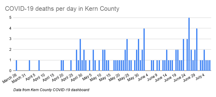On the rise: cases, deaths, hospitalizations and demand for tests