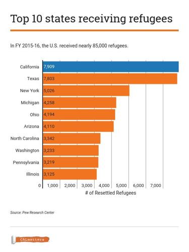 Top 10 refugee counties