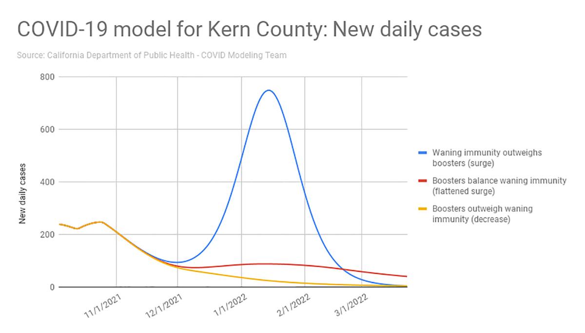 COVID-19 model for Kern County new daily cases