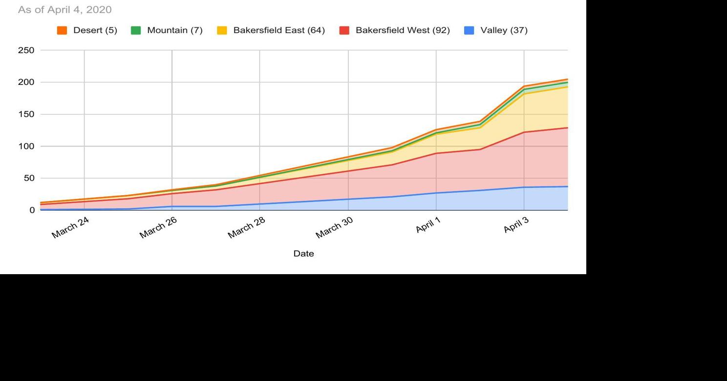 CHART Kern County cases by region