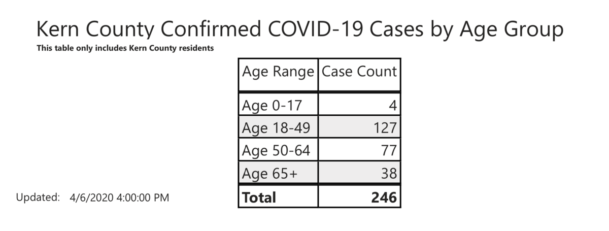 Kern S Coronavirus Cases Rise To 252 News Bakersfield Com