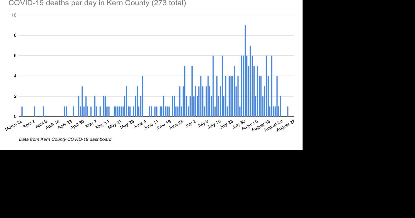 17 new COVID-19 deaths, 107 new cases in Kern announced Friday | News