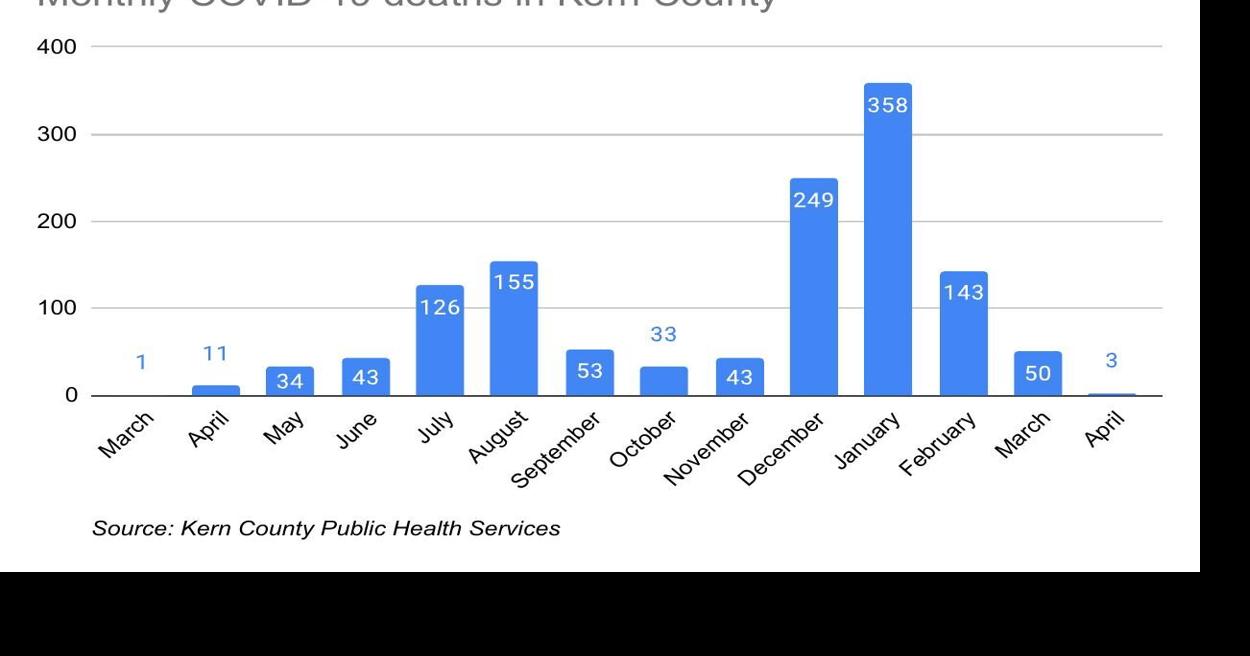 Kern County reports 2 new deaths, 48 new COVID-19 cases Wednesday
