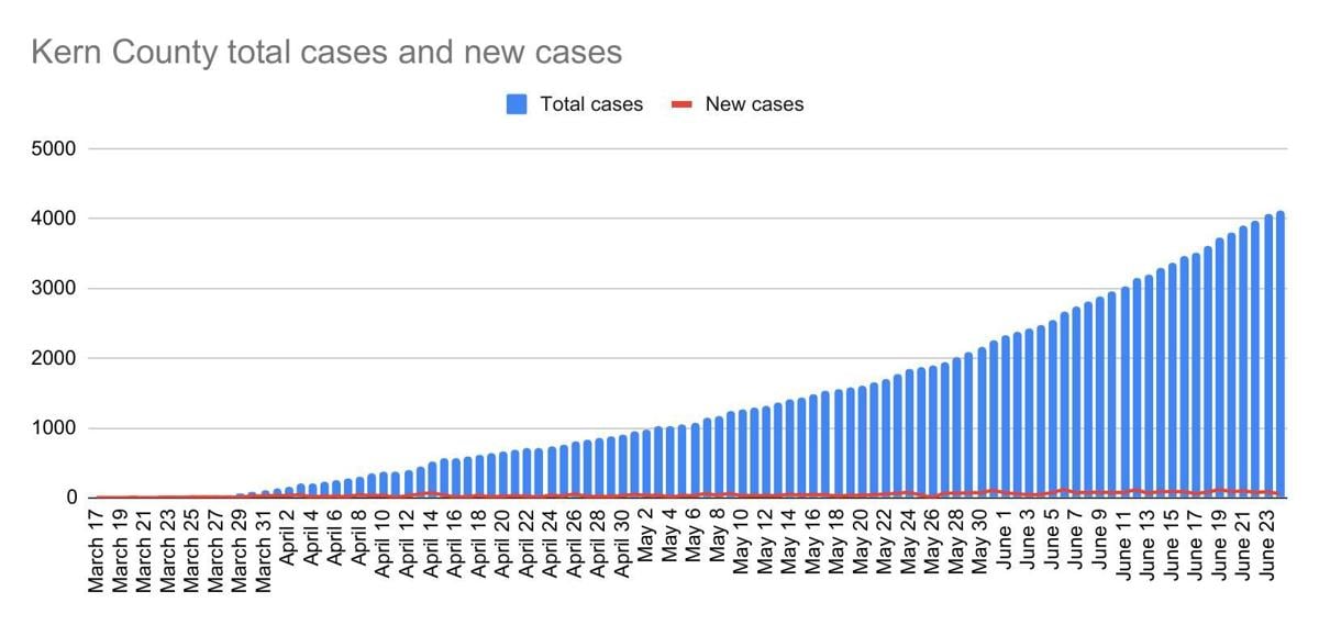 Kern County total cases and new cases 31 pdf bakersfield com