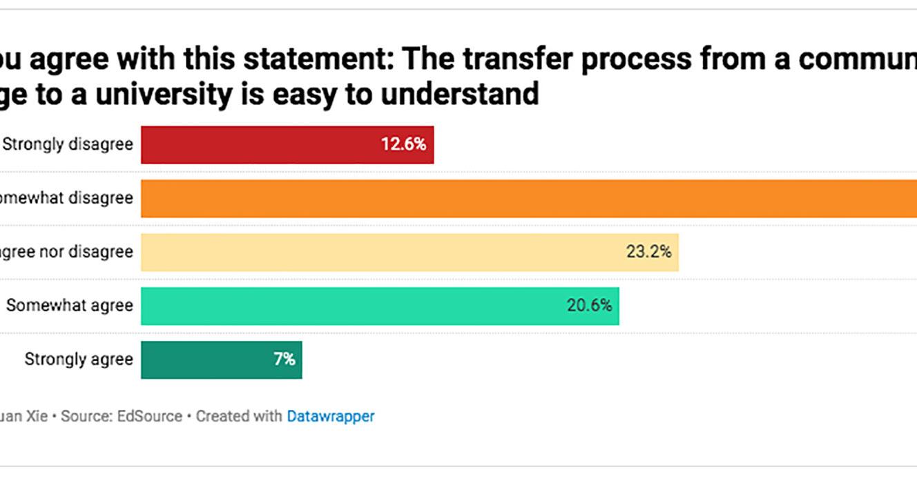 Transferring from California community colleges? It's a tough road, EdSource survey finds | News - Vimarsana News