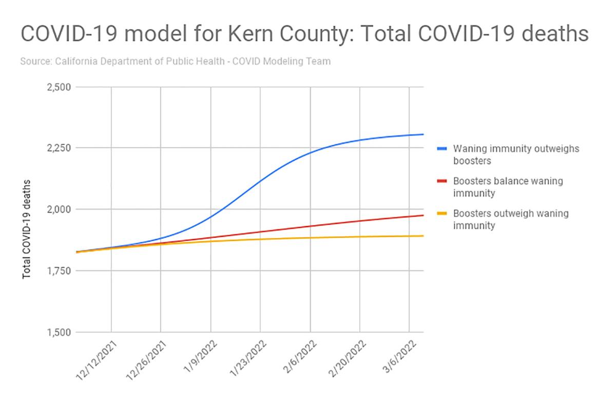 COVID-19 model for Kern County Total COVID-19 deaths