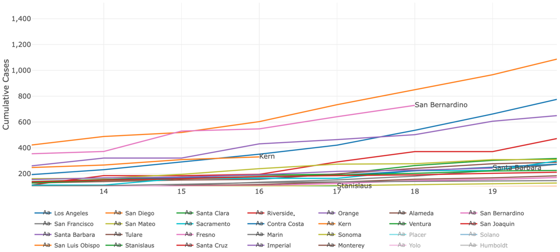 How Kern compares to other California counties on coronavirus The