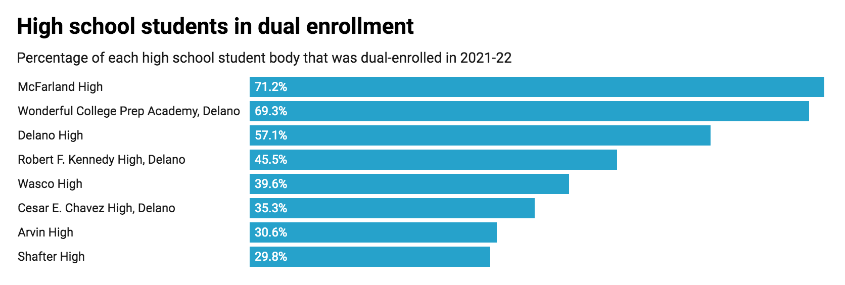 GRAPHIC: High School Students In Dual Enrollment | | Bakersfield.com