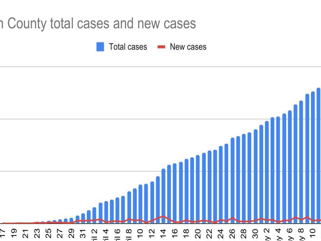 Coronavirus Update 2 New Deaths 30 New Cases Of Covid 19 News