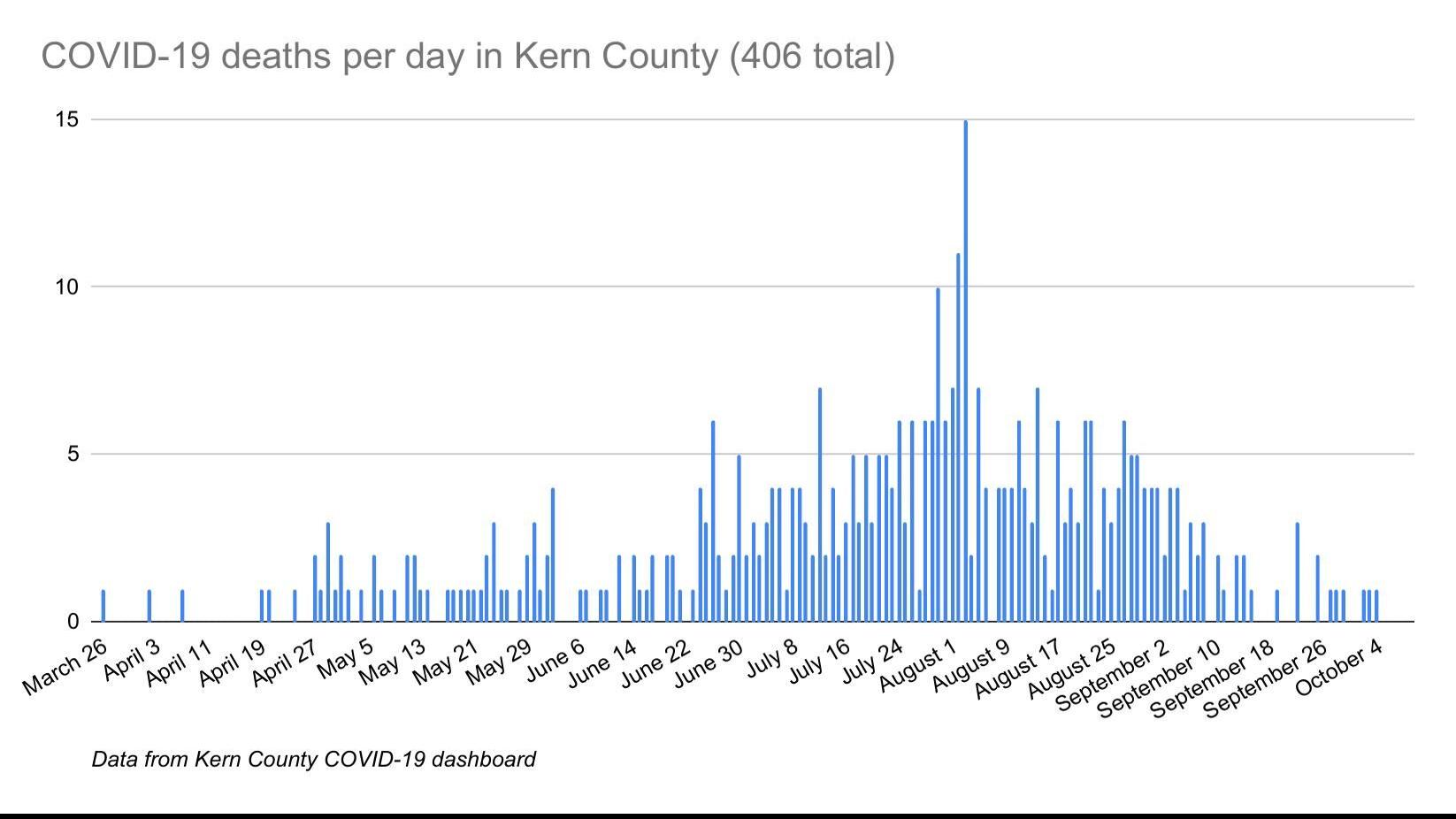 Grim Stats On Covid 19 Continue To Climb In Kern As Deaths Exceed 400 News Bakersfield Com