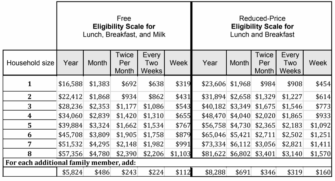 eligibility guidelines for free and reducedprice school meals