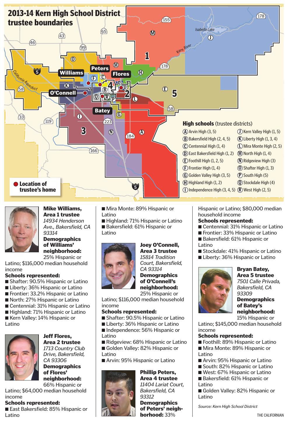 In Dolores Huerta Foundation S Proposed Khsd Boundaries Trustee O Connell Is Drawn Out Of His Area Education Bakersfield Com