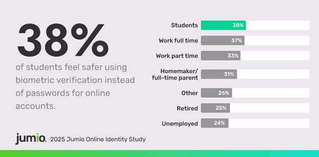 New Jumio Research: AI-Savvy Students Expect Tougher Digital