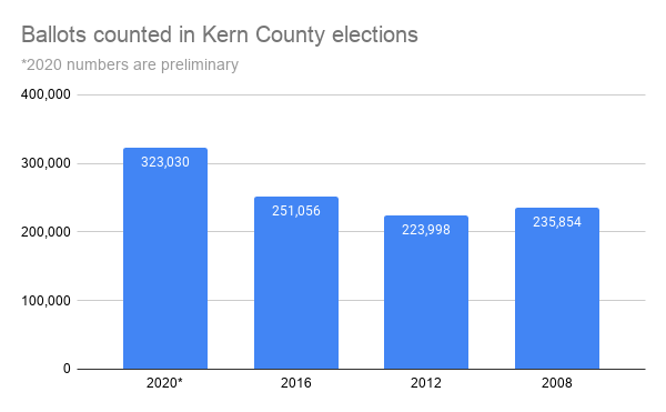 Updated More Than Half Of Kern S Ballots Remain Uncounted News Bakersfield Com