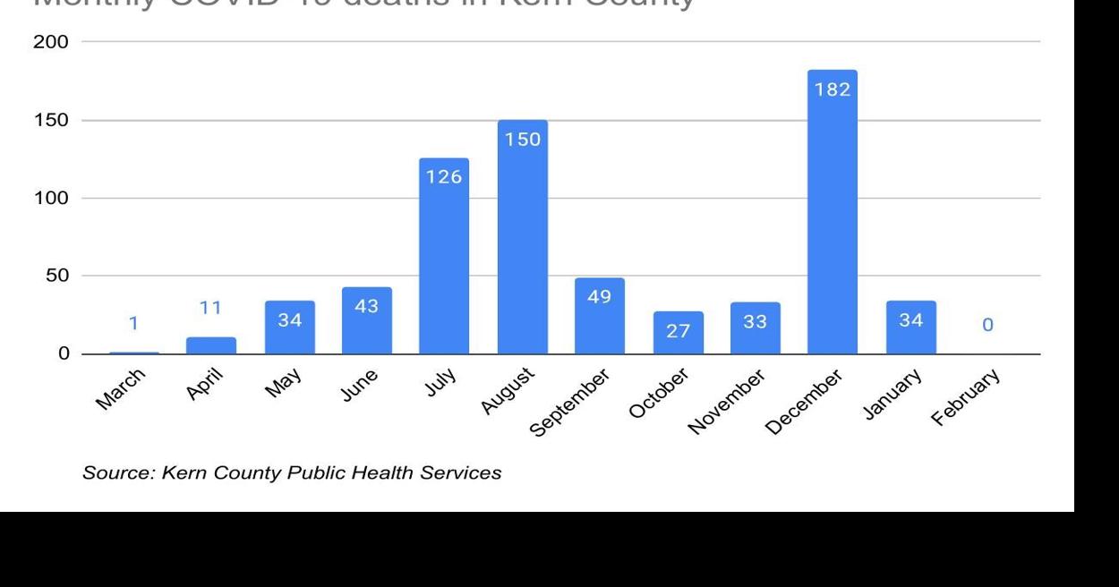 Monthly COVID-19 deaths in Kern County-6.pdf | | bakersfield.com