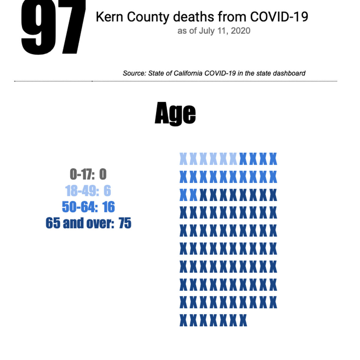 Covid 19 In Kern County An Estimate Of Who Has Died Bakersfield Com