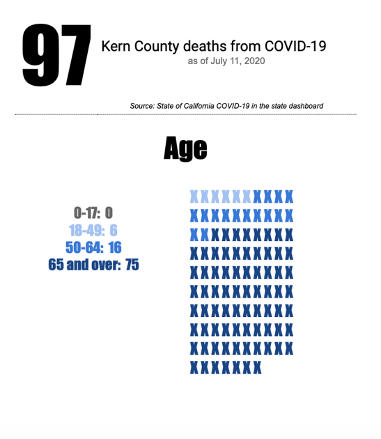 Covid 19 In Kern County An Estimate Of Who Has Died