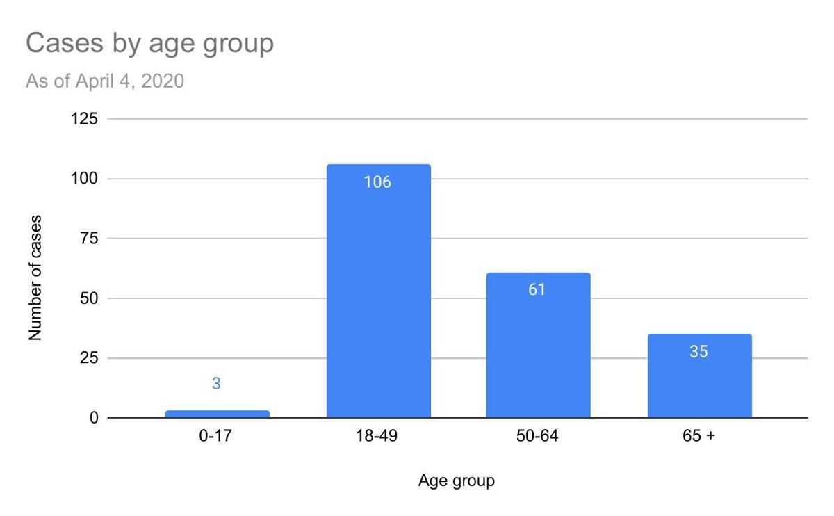 Cases by age group