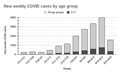 New weekly COVID cases by age group