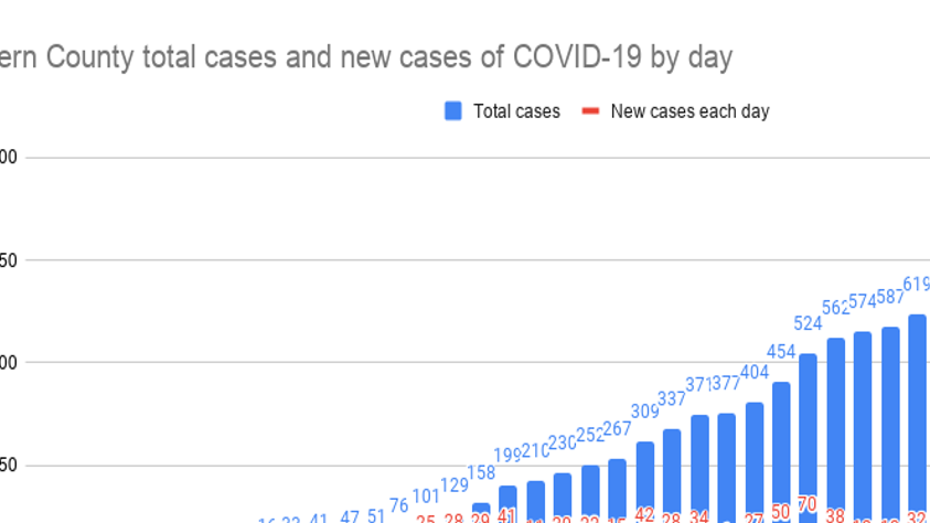 Kern County Announces Sixth Covid 19 Death 19 New Cases News