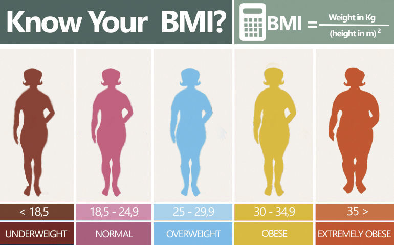 Obesity How Is It Measured And What Does It Mean Bakersfield Life 