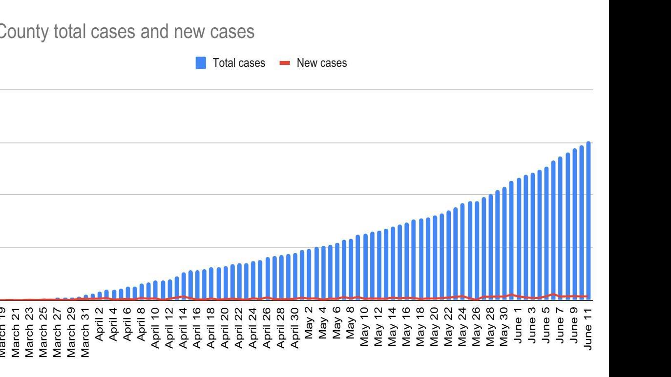 Kern Is Now On State Watchlist Due To Increasing Covid 19 Spread