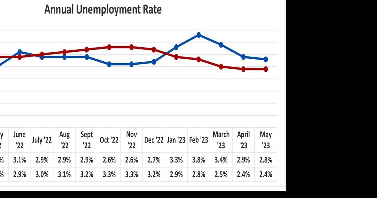 St. Croix County’s May unemployment rate is 2.8 News baldwin