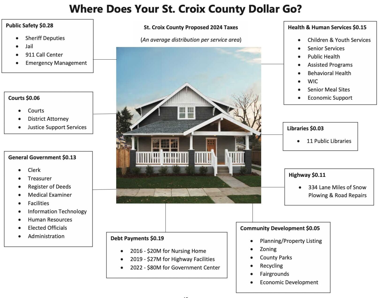 St Croix County 2024 Budget How Is Your Tax Dollar Spent News   654ba097c665b.image 