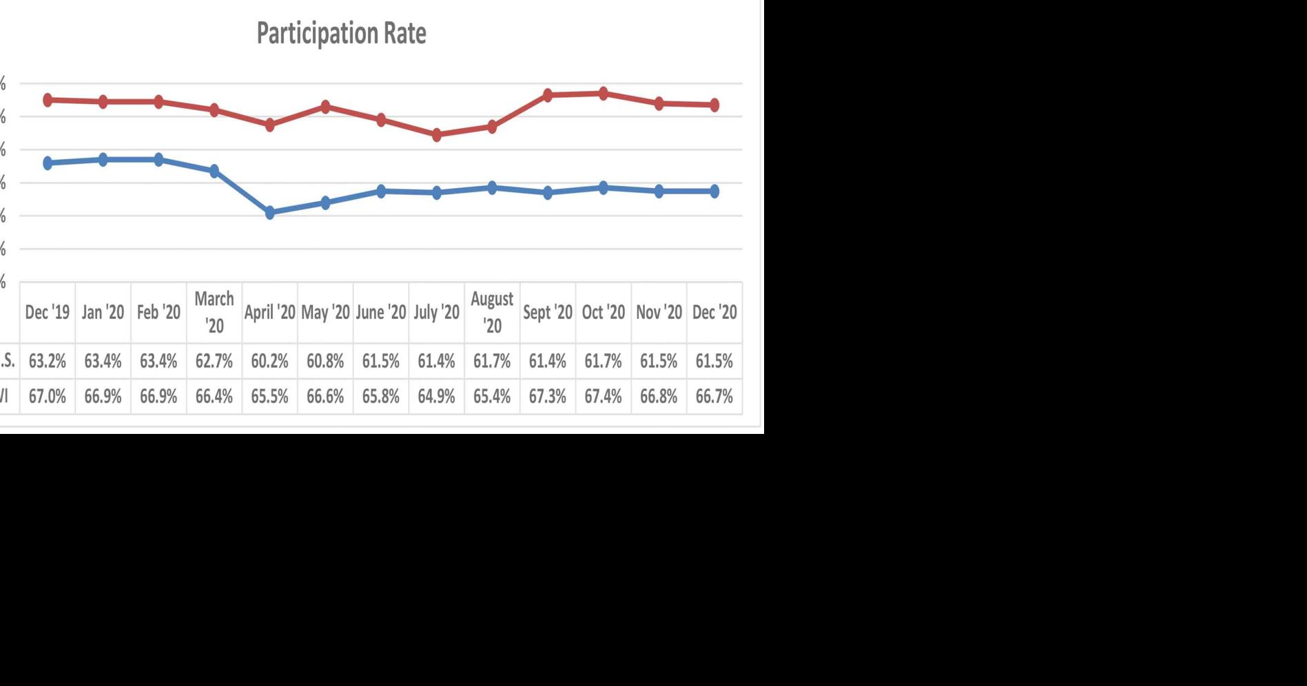 Unemployment rates rise as Evers calls out system News baldwin