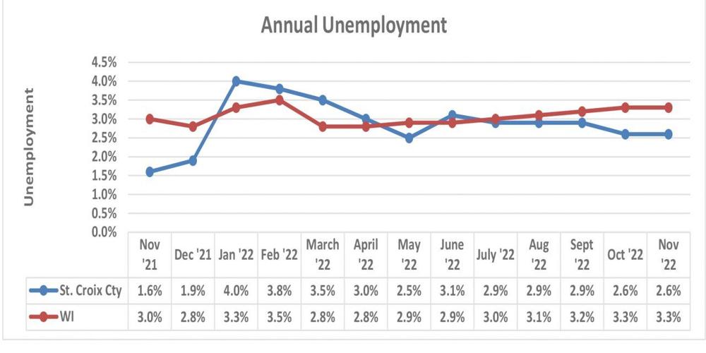 St. Croix County’s November unemployment rate is 2.6 percent Business