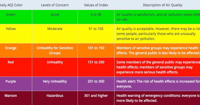 Chart of air quality colors | | bayjournal.com