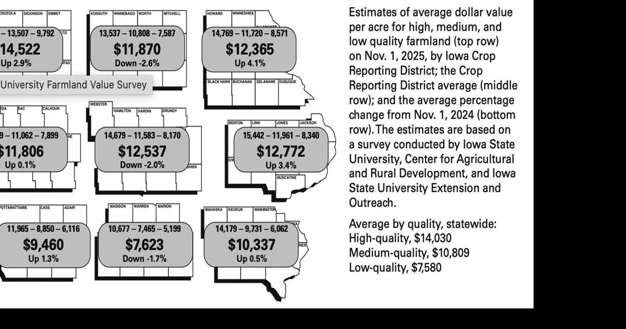 Iowa farmland values inch up in market readjustment