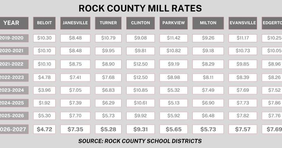 Rock County MILL rates - 1