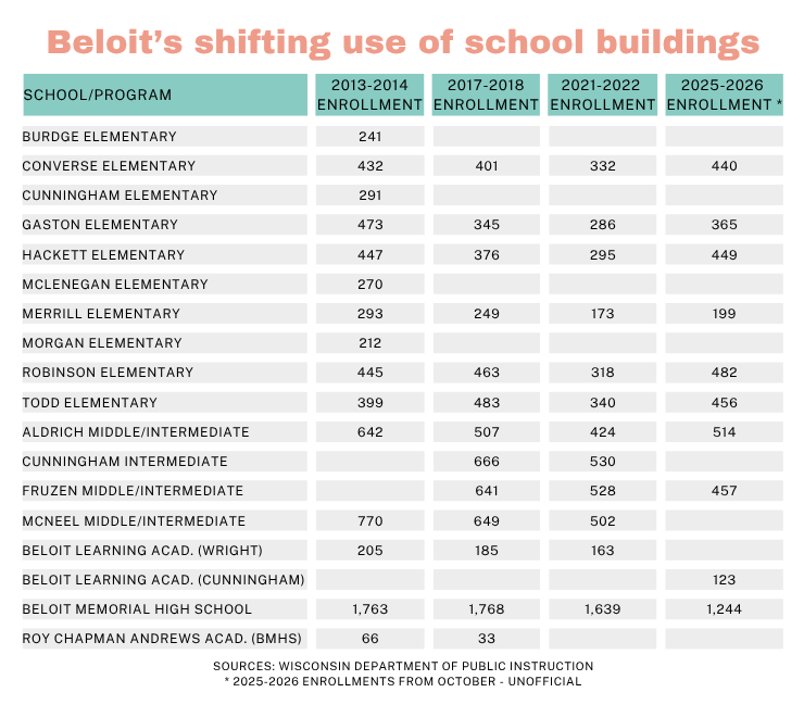 School closings will be on the table in Beloit school budget process ...