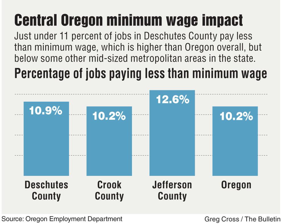 How will a higher minimum wage affect Central Oregon? Business