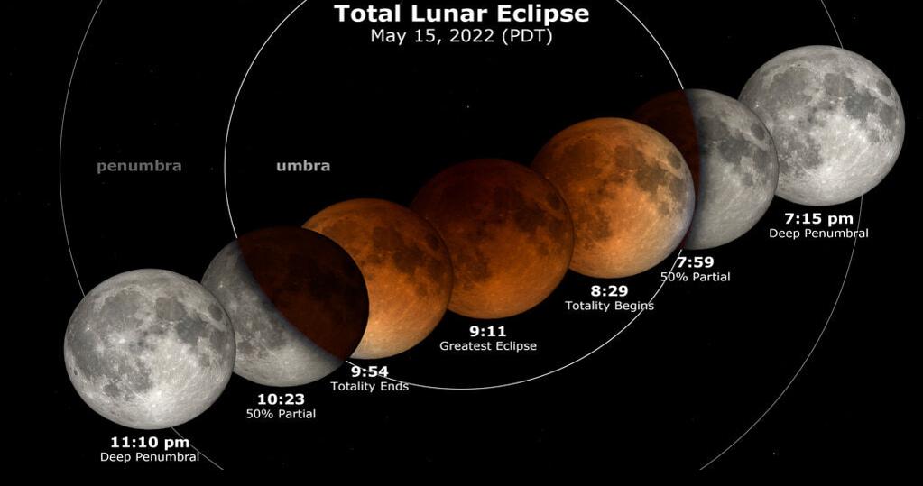 Total lunar eclipse timeline | | bendbulletin.com