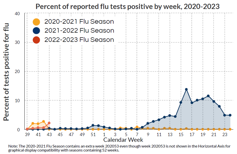 Deschutes County flu chart