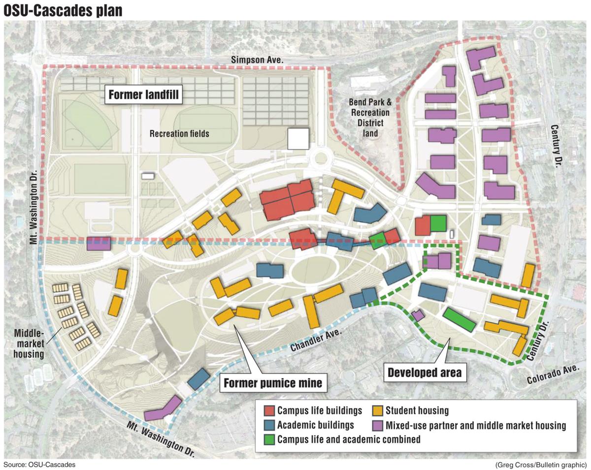 Bend Planning Commission approves OSUCascades master plan Local