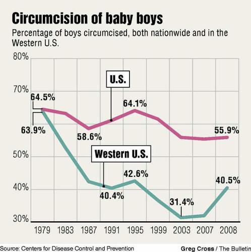Circumcision still debated | lifestyle | bendbulletin.com