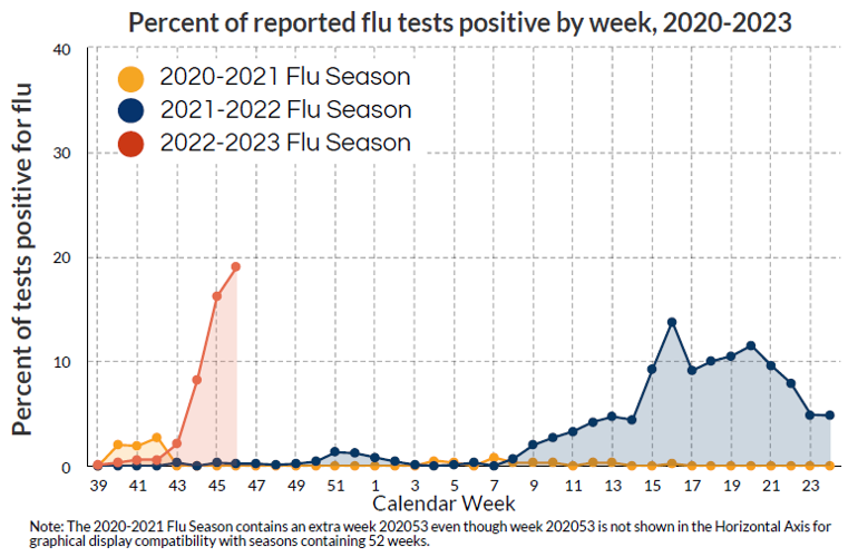 Central Oregon flu chart