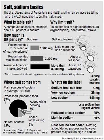 National Intervention Evidence for the Benefits of Reducing Sodium Intake —  Confessions of a Supply-Side Liberal