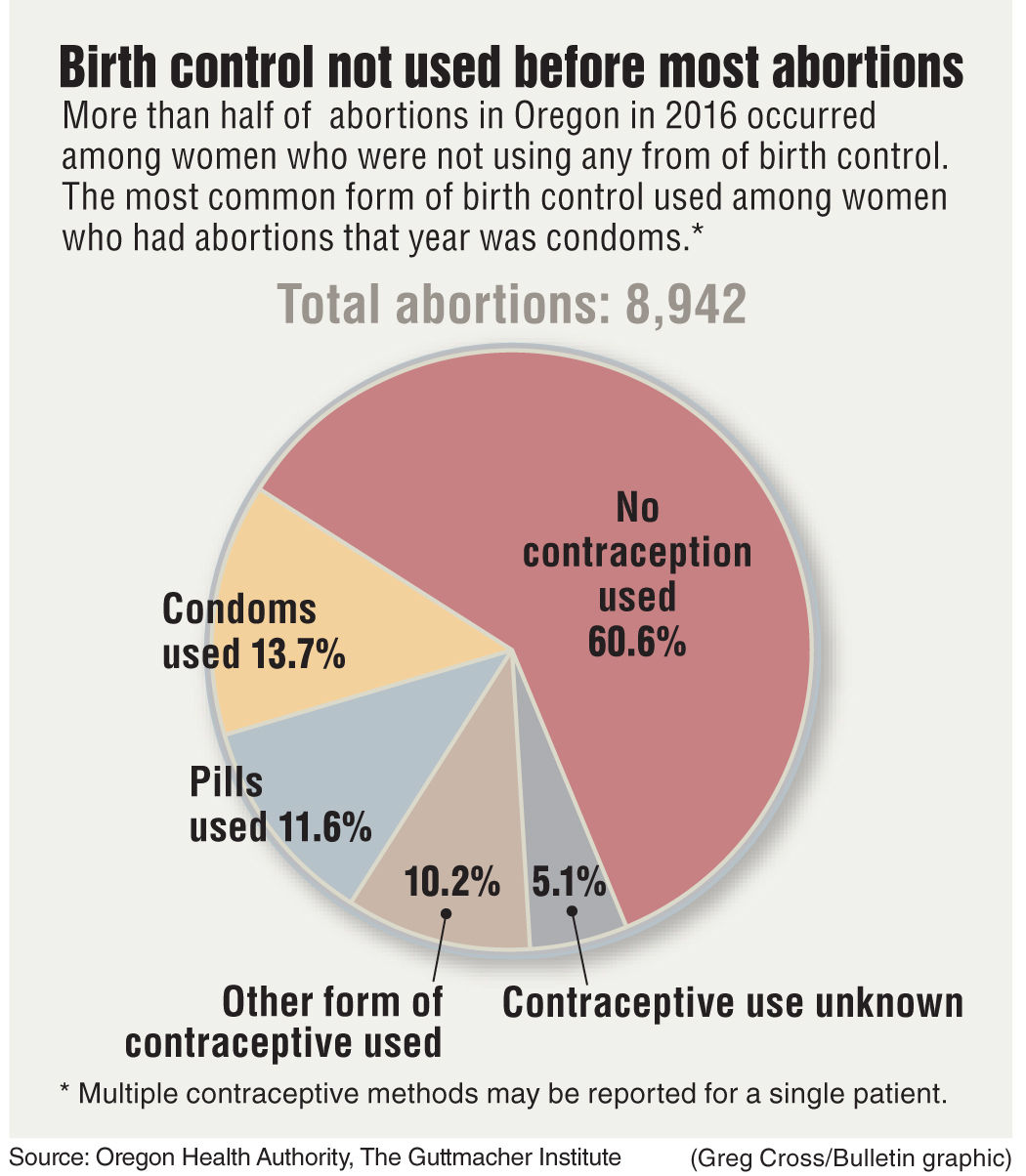 New Oregon law will mandate abortion coverage Health