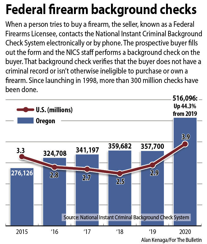 Gun sales break records in Oregon | Business | bendbulletin.com