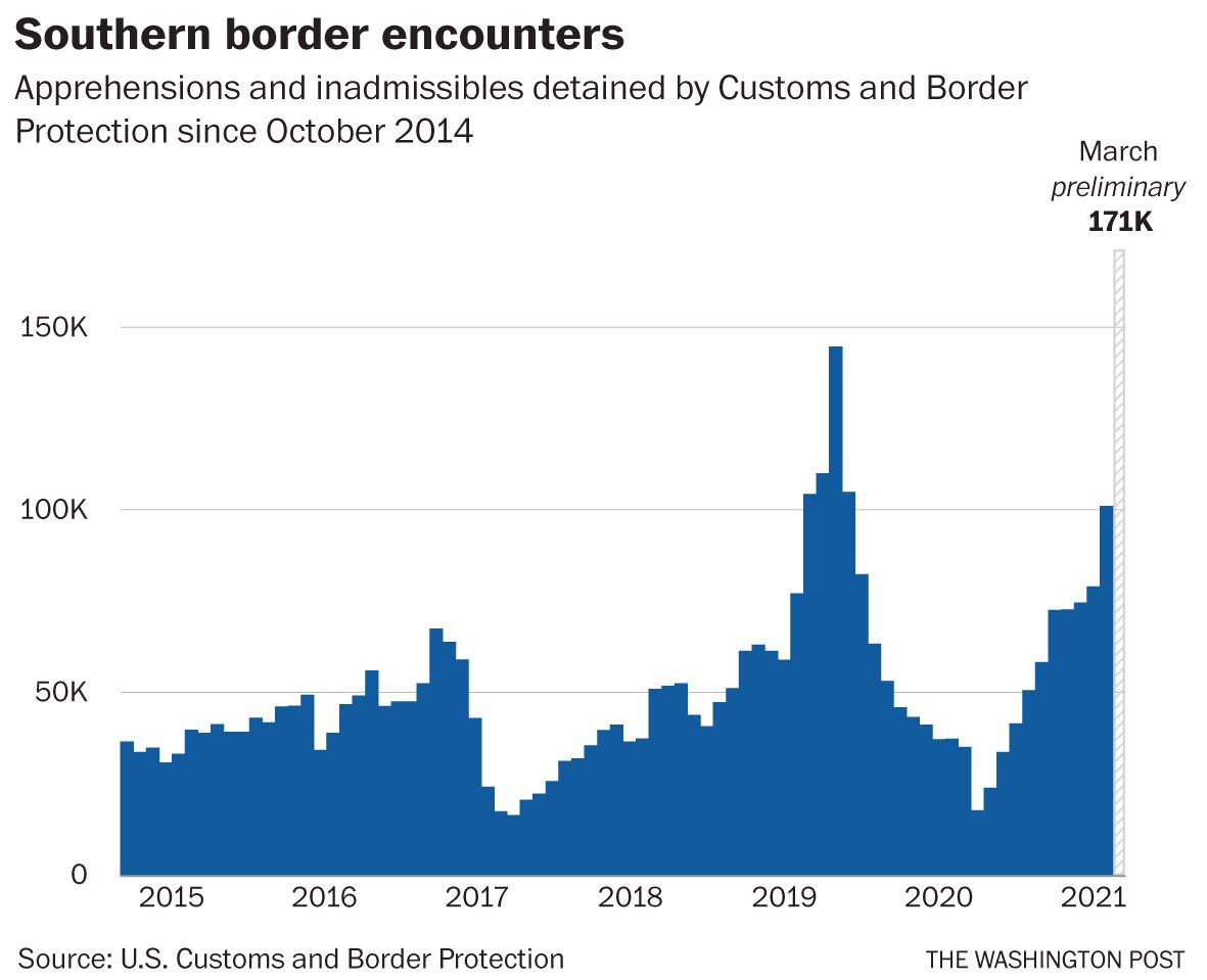 Border Crossings In March Jumped To Highest Level In 15 Years Data   6067c33455559.image 