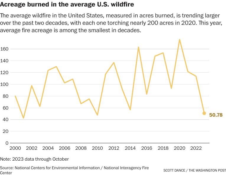 Average Acres Burned In Wildfires